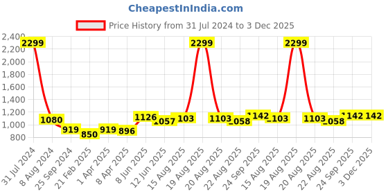myntra.com Comfowell Brown Heavy Winter 233 GSM Single Bed Comforter comfowell Price History Graph from 31 Jul 2024 to 2 Dec 2025