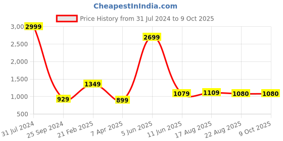 myntra.com Comfowell Brown Polyester Water Resistant Fitted King Size Mattress Protector comfowell Price History Graph from 31 Jul 2024 to 9 Oct 2025