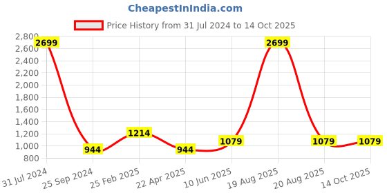 myntra.com Comfowell Brown Polyester Water Resistant King Size Mattress Protector comfowell Price History Graph from 31 Jul 2024 to 13 Oct 2025
