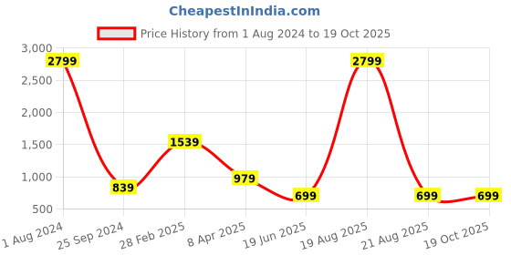 myntra.com Comfowell Brown Striped 210 TC King Bedsheet with 2 Pillow Covers comfowell Price History Graph from 1 Aug 2024 to 18 Oct 2025