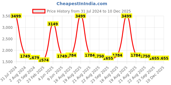 myntra.com Comfowell Brown Topper Cotton King Size Water Resistant Mattress Cover comfowell Price History Graph from 31 Jul 2024 to 10 Dec 2025