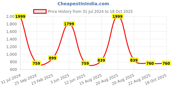 myntra.com Comfowell Brown Water Resistant Elasticated Single Mattress Protector comfowell Price History Graph from 31 Jul 2024 to 17 Oct 2025