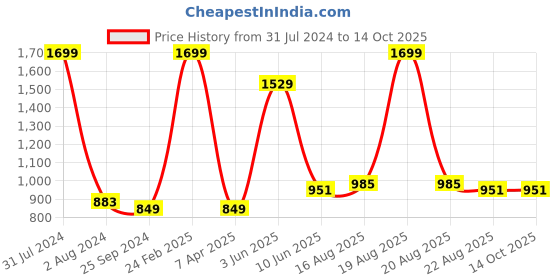 myntra.com Comfowell Brown Water Resistant King Elastic Strap Mattress Protector comfowell Price History Graph from 31 Jul 2024 to 14 Oct 2025