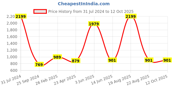 myntra.com Comfowell Brown Water Resistant Single Size Mattress Protector comfowell Price History Graph from 31 Jul 2024 to 11 Oct 2025