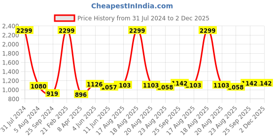 myntra.com Comfowell Burgundy & Green Checked Heavy Winter 233 GSM Single Bed Comforter comfowell Price History Graph from 31 Jul 2024 to 2 Dec 2025