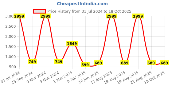 myntra.com Comfowell Burgundy Striped 210 TC King Bedsheet with 2 Pillow Covers comfowell Price History Graph from 31 Jul 2024 to 18 Oct 2025