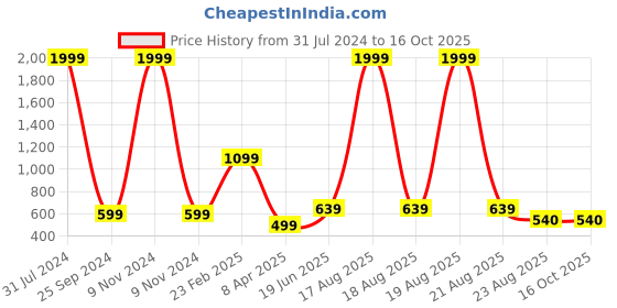 myntra.com Comfowell Cream-Coloured 180 TC Single Bedsheet with 2 Pillow Covers comfowell Price History Graph from 31 Jul 2024 to 16 Oct 2025