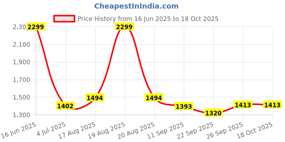 myntra.com Comfowell Flannel & Sherpa Grey Printed 500 GSM Heavy Winter Reversible Double Bed Dohar comfowell Price History Graph from 16 Jun 2025 to 17 Oct 2025