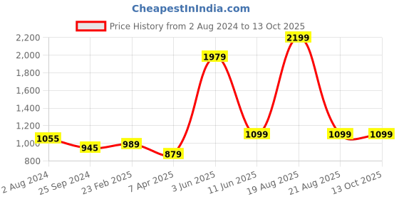 myntra.com Comfowell Geometric Textured Water Resistant King Size Fitted Mattress Protector comfowell Price History Graph from 2 Aug 2024 to 12 Oct 2025