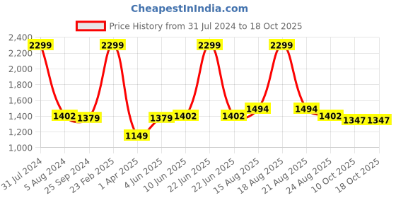 myntra.com Comfowell Gold-Toned & Orange Heavy Winter 233 GSM Double Bed Comforter comfowell Price History Graph from 31 Jul 2024 to 17 Oct 2025