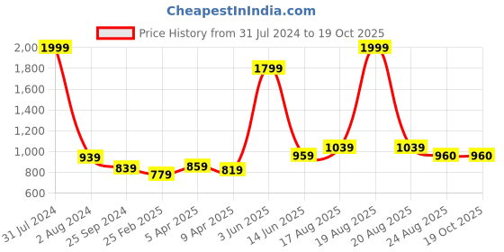 myntra.com Comfowell Gold-Toned Cotton Fitted Queen Size Waterproof Mattress Cover comfowell Price History Graph from 31 Jul 2024 to 19 Oct 2025
