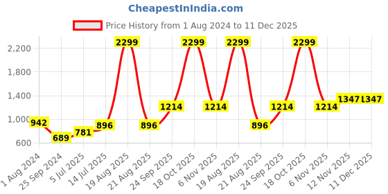 myntra.com Comfowell Gold-Toned Ethnic Motifs Microfiber Mild Winter 500 GSM Double Bed Blanket comfowell Price History Graph from 1 Aug 2024 to 11 Dec 2025