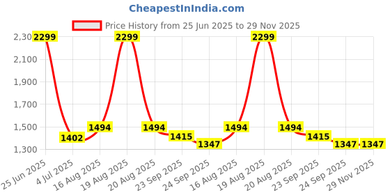 myntra.com Comfowell Green & Blue Checked Heavy Winter 210 GSM Double Bed Comforter comfowell Price History Graph from 25 Jun 2025 to 29 Nov 2025