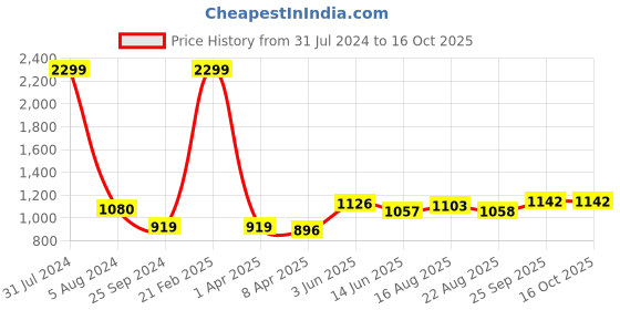 myntra.com Comfowell Green & Brown Heavy Winter Single Bed Comforter comfowell Price History Graph from 31 Jul 2024 to 15 Oct 2025
