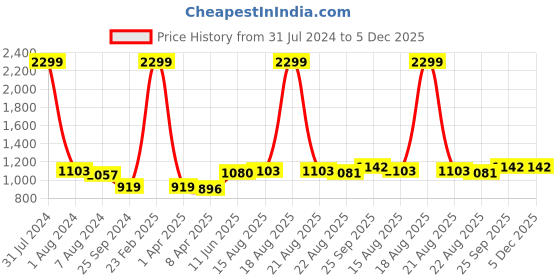 myntra.com Comfowell Green & Brown Heavy Winter Single Bed Quilt comfowell Price History Graph from 31 Jul 2024 to 5 Dec 2025