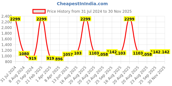myntra.com Comfowell Green & Grey Geometric Microfiber 200 GSM Heavy Winter Single Bed Comforter comfowell Price History Graph from 31 Jul 2024 to 30 Nov 2025