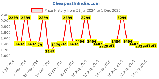 myntra.com Comfowell Green & Navy Blue Checked 233 GSM Cotton Heavy Winter Double Bed Comforter comfowell Price History Graph from 31 Jul 2024 to 1 Dec 2025