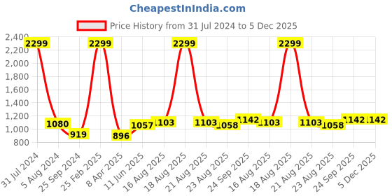 myntra.com Comfowell Green & Navy Blue Heavy Winter 233 GSM Single Bed Comforter comfowell Price History Graph from 31 Jul 2024 to 5 Dec 2025