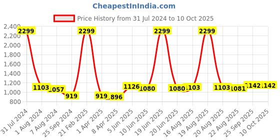 myntra.com Comfowell Green & Peach-Coloured Heavy Winter 233 GSM Single Bed Quilt comfowell Price History Graph from 31 Jul 2024 to 10 Oct 2025