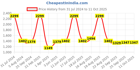 myntra.com Comfowell Green & Pink Checked Heavy Winter 233 GSM Double Bed Comforter comfowell Price History Graph from 31 Jul 2024 to 10 Oct 2025