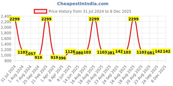 myntra.com Comfowell Green & Pink Heavy Winter 233 GSM Single Bed Quilt comfowell Price History Graph from 31 Jul 2024 to 7 Dec 2025