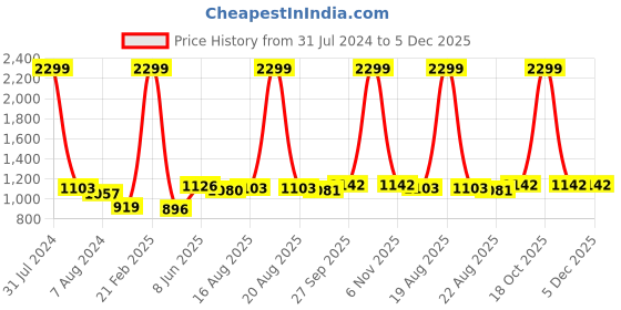 myntra.com Comfowell Green & Pink Heavy Winter 233 GSM Single Bed Quilt comfowell Price History Graph from 31 Jul 2024 to 5 Dec 2025