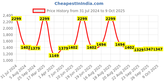 myntra.com Comfowell Green & Red Heavy Winter 233 GSM Double Bed Comforter comfowell Price History Graph from 31 Jul 2024 to 9 Oct 2025