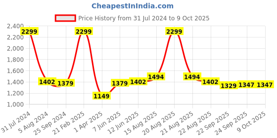 myntra.com Comfowell Green & Red Heavy Winter 233 GSM Double Bed Comforter comfowell Price History Graph from 31 Jul 2024 to 9 Oct 2025