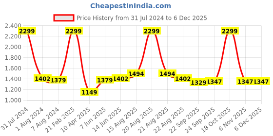myntra.com Comfowell Green & Sea Green Heavy Winter 233 GSM Double Bed Quilt comfowell Price History Graph from 31 Jul 2024 to 5 Dec 2025