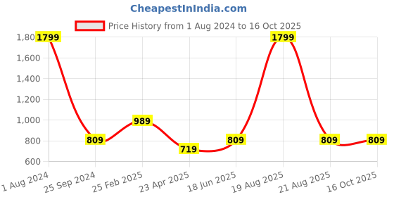 myntra.com Comfowell Green & White Ethnic Motifs Printed 244 TC King Bedsheet with 2 Pillow Covers comfowell Price History Graph from 1 Aug 2024 to 16 Oct 2025