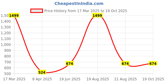 myntra.com Comfowell Green & White Floral Printed Cotton 244 TC Single Bedsheet With 2 Pillow Covers comfowell Price History Graph from 17 Mar 2025 to 17 Oct 2025