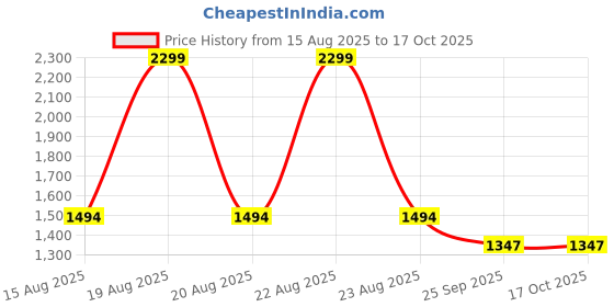 myntra.com Comfowell Green Checked Heavy Winter Microfiber 210 GSM Reversible Double Bed Comforter comfowell Price History Graph from 15 Aug 2025 to 16 Oct 2025