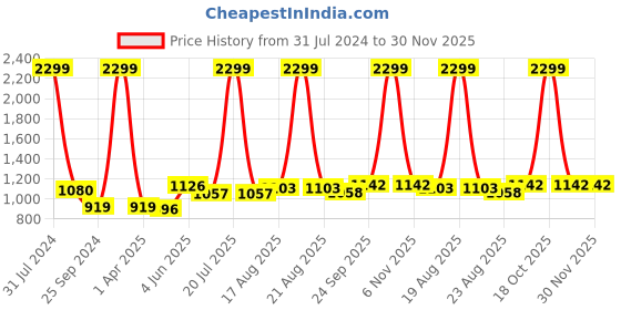 myntra.com Comfowell Green Heavy Winter 233 GSM Single Bed Comforter comfowell Price History Graph from 31 Jul 2024 to 30 Nov 2025
