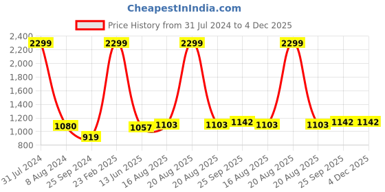 myntra.com Comfowell Grey & Beige Heavy Winter 233 GSM Single Bed Comforter comfowell Price History Graph from 31 Jul 2024 to 4 Dec 2025