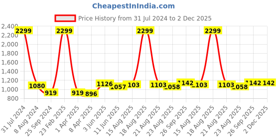 myntra.com Comfowell Grey & Black Microfiber Heavy Winter 233 GSM Single Bed Comforter comfowell Price History Graph from 31 Jul 2024 to 2 Dec 2025