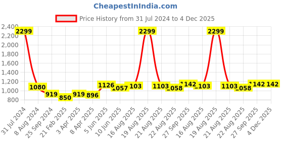 myntra.com Comfowell Grey & Black Microfiber Heavy Winter 233 GSM Single Bed Comforter comfowell Price History Graph from 31 Jul 2024 to 4 Dec 2025