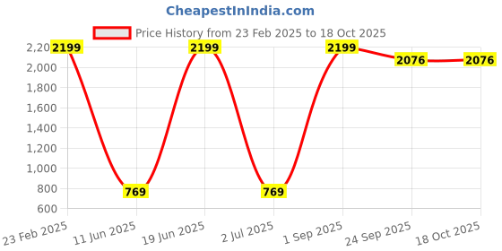 myntra.com Comfowell Grey & Blue Abstract Printed Cotton 210 TC King Bedsheet With 2 Pillow Covers comfowell Price History Graph from 23 Feb 2025 to 18 Oct 2025