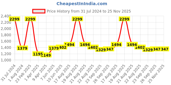 myntra.com Comfowell Grey & Blue Checked Microfiber Heavy Winter 233 GSM Double Bed Duvet comfowell Price History Graph from 31 Jul 2024 to 24 Nov 2025