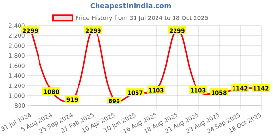 myntra.com Comfowell Grey & Blue Heavy Winter 233 GSM Single Bed Comforter comfowell Price History Graph from 31 Jul 2024 to 18 Oct 2025