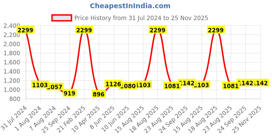 myntra.com Comfowell Grey & Brown Heavy Winter 233 GSM Single Bed Quilt comfowell Price History Graph from 31 Jul 2024 to 24 Nov 2025