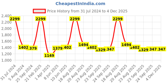 myntra.com Comfowell Grey & Brown Mild Winter 110 GSM Double Bed Comforter comfowell Price History Graph from 31 Jul 2024 to 4 Dec 2025