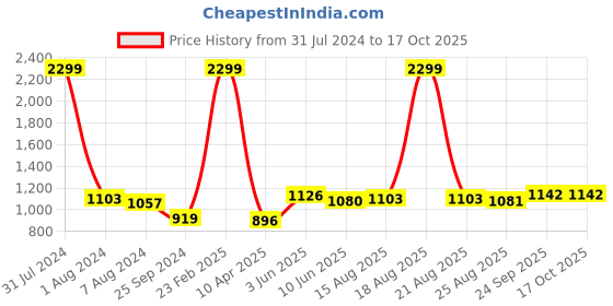 myntra.com Comfowell Grey & Green Heavy Winter 233 GSM Single Bed Quilt comfowell Price History Graph from 31 Jul 2024 to 16 Oct 2025