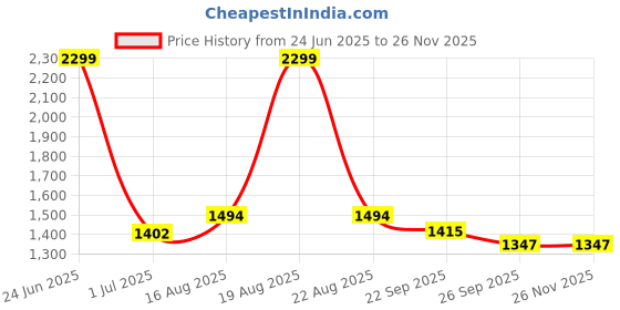 myntra.com Comfowell Grey & Maroon Checked Heavy Winter 210 GSM Double Bed Comforter comfowell Price History Graph from 24 Jun 2025 to 25 Nov 2025