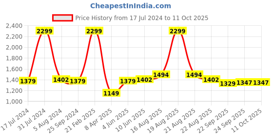 myntra.com Comfowell Grey & Maroon Checked Heavy Winter 233 GSM Double Bed Comforter comfowell Price History Graph from 17 Jul 2024 to 9 Oct 2025