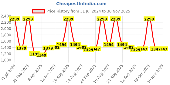myntra.com Comfowell Grey & Maroon Geometric Heavy Winter 233 GSM Double Bed Duvet comfowell Price History Graph from 31 Jul 2024 to 30 Nov 2025