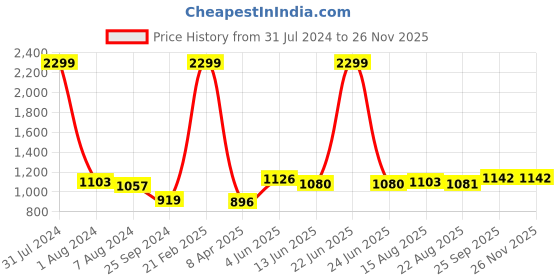 myntra.com Comfowell Grey & Maroon Geometric Heavy Winter 233 GSM Single Bed Quilt comfowell Price History Graph from 31 Jul 2024 to 24 Nov 2025
