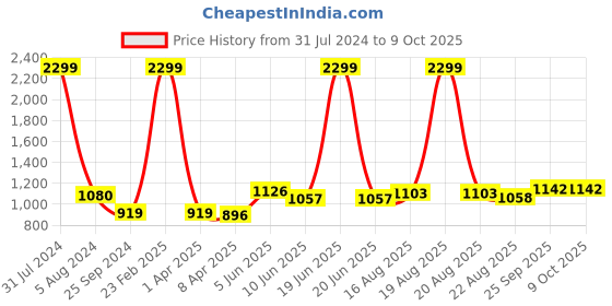myntra.com Comfowell Grey & Navy Blue Checked Heavy Winter 233 GSM Single Bed Comforter comfowell Price History Graph from 31 Jul 2024 to 9 Oct 2025