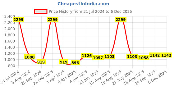 myntra.com Comfowell Grey & Navy Blue Mild Winter 110 GSM Single Bed Comforter comfowell Price History Graph from 31 Jul 2024 to 5 Dec 2025