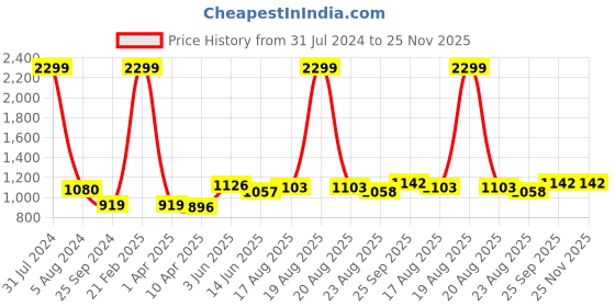 myntra.com Comfowell Grey & Pink Checked Cotton Heavy Winter 233 GSM Single Bed Comforter comfowell Price History Graph from 31 Jul 2024 to 25 Nov 2025