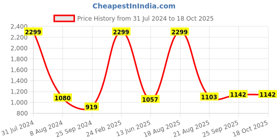 myntra.com Comfowell Grey & Pink Floral Heavy Winter 233 GSM Single Bed Comforter comfowell Price History Graph from 31 Jul 2024 to 18 Oct 2025